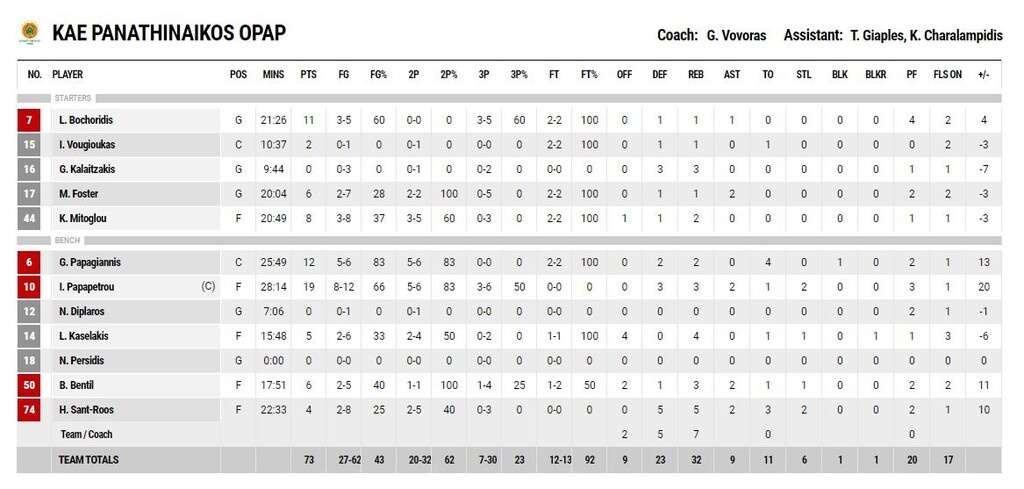 Μεσολόγγι-Παναθηναϊκός ΟΠΑΠ 66-73: Με την ψυχή στο στόμα οι "πράσινοι"