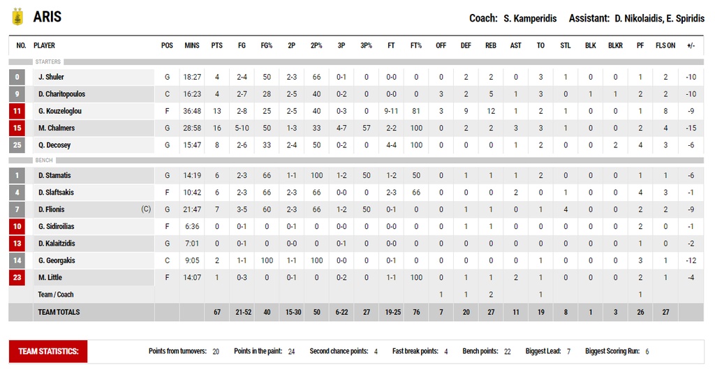 ΑΕΚ – Άρης 84-67: Συνεχίζει ακάθεκτη!