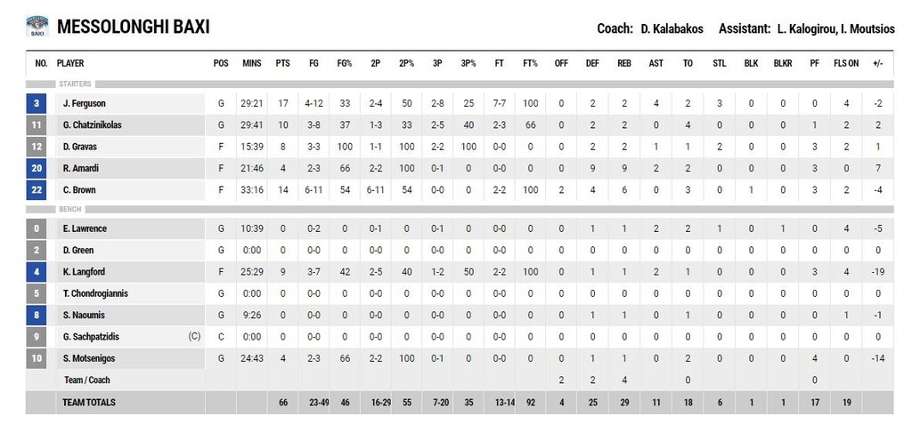 Μεσολόγγι-Παναθηναϊκός ΟΠΑΠ 66-73: Με την ψυχή στο στόμα οι "πράσινοι"