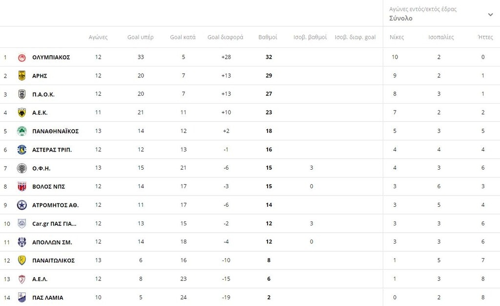 Super League: Η βαθμολογία μετά το ΠΑΟΚ-Παναθηναϊκός