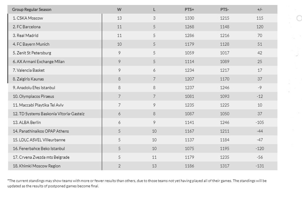 Euroleague: Η βαθμολογία του Παναθηναϊκού ΟΠΑΠ μετά την ήττα στο Τελ Αβίβ
