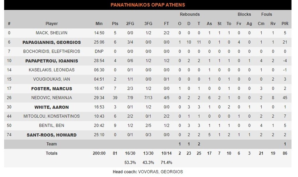 Μακάμπι-Παναθηναϊκός ΟΠΑΠ 89-81: Τη «σκότωσε» ο Νέντοβιτς, τον κέρδισε ο Ουίλμπεκιν