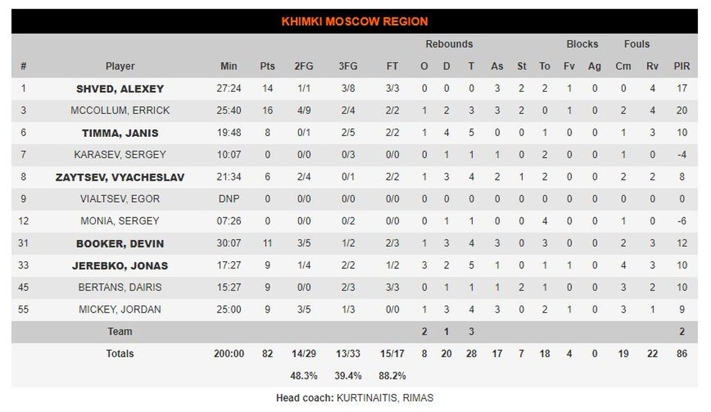 Βαλένθια - Χίμκι 88-82: Εύκολη νίκη για τους Ισπανούς