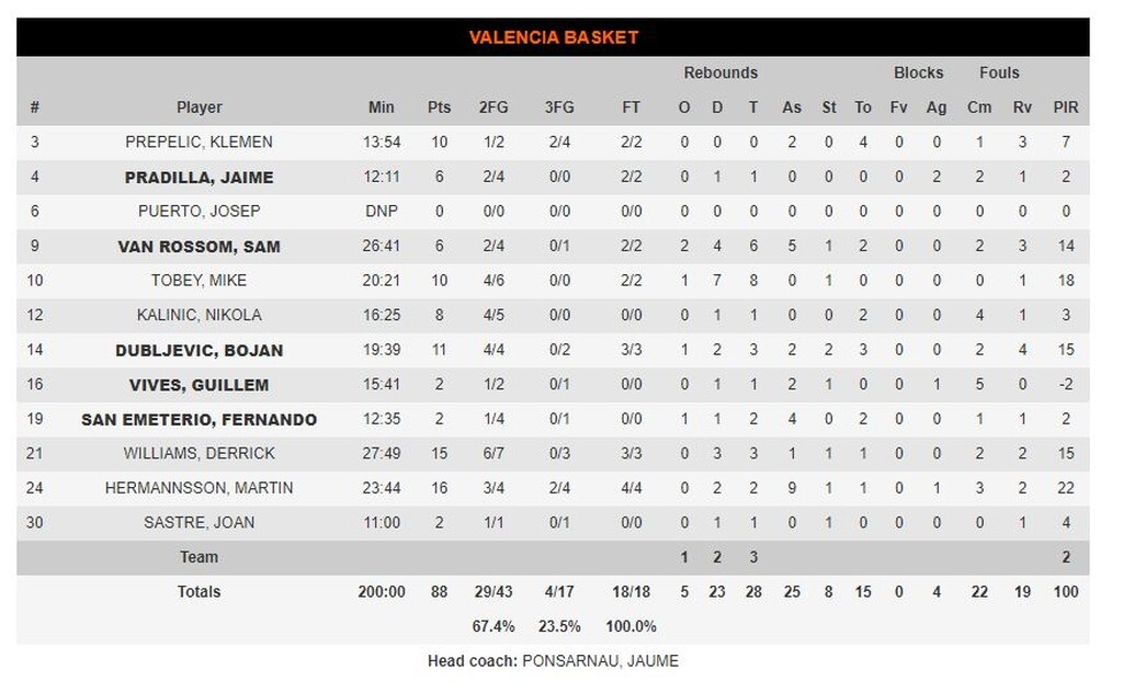 Βαλένθια - Χίμκι 88-82: Εύκολη νίκη για τους Ισπανούς