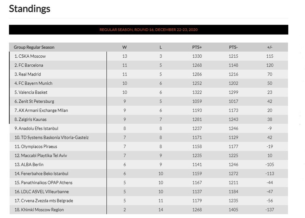 Euroleague: Η βαθμολογία μετά την ήττα του Ολυμπιακού