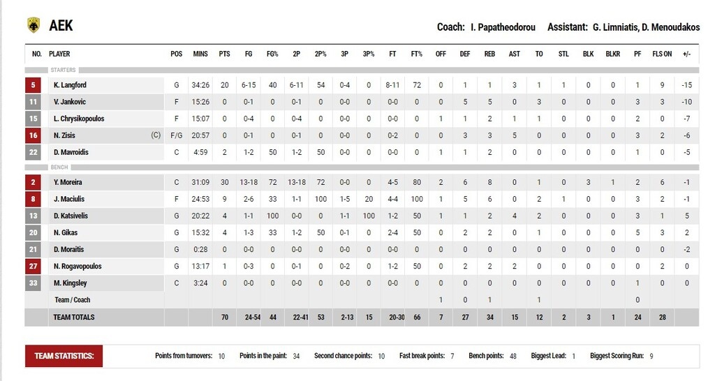 Λαύριο-ΑΕΚ 78-70: Έκανε την έκπληξη και της έσπασε το αήττητο ρεκόρ