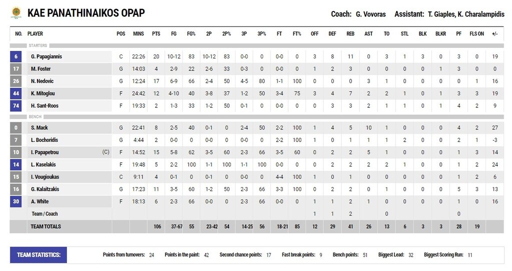 Παναθηναϊκός ΟΠΑΠ-Ηρακλής 106-74: Πάτησε γκάζι και... εξαφανίστηκε