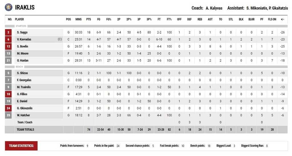 Παναθηναϊκός ΟΠΑΠ-Ηρακλής 106-74: Πάτησε γκάζι και... εξαφανίστηκε