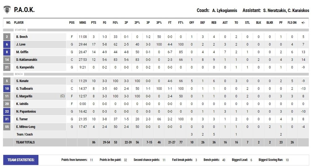 ΠΑΟΚ-Ιωνικός 86-84: Πήρε το θρίλερ