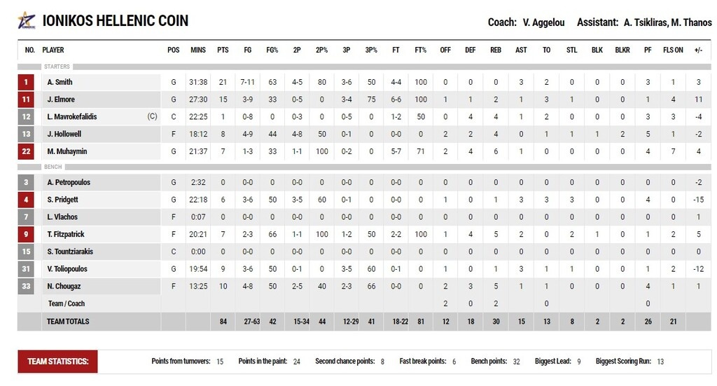 ΠΑΟΚ-Ιωνικός 86-84: Πήρε το θρίλερ