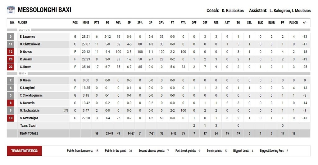 Λάρισα-Μεσολόγγι 84-58: Μίλησαν οι Αμερικάνοι και έκανε «περίπατο»