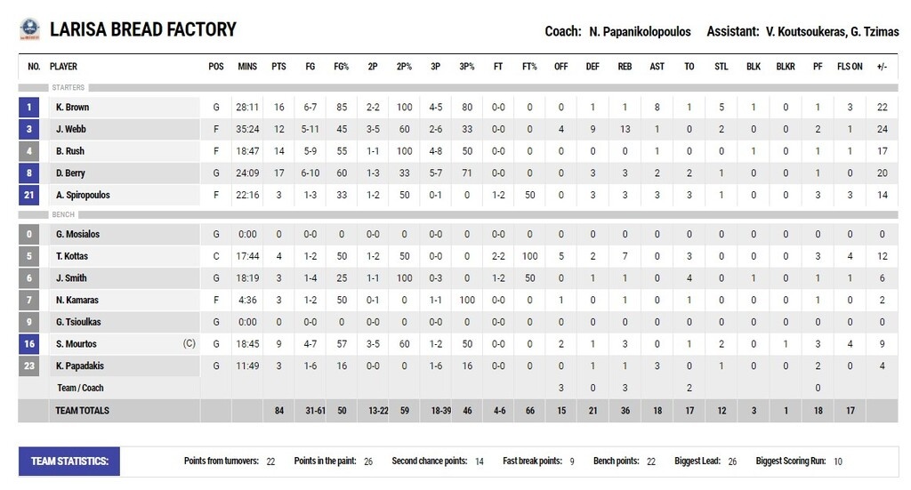 Λάρισα-Μεσολόγγι 84-58: Μίλησαν οι Αμερικάνοι και έκανε «περίπατο»