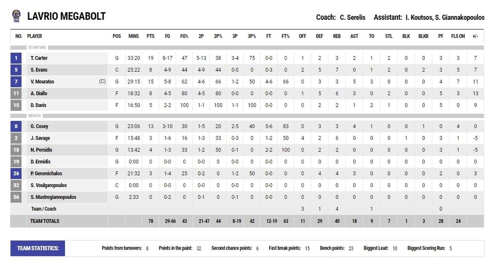 Λαύριο-ΑΕΚ 78-70: Έκανε την έκπληξη και της έσπασε το αήττητο ρεκόρ