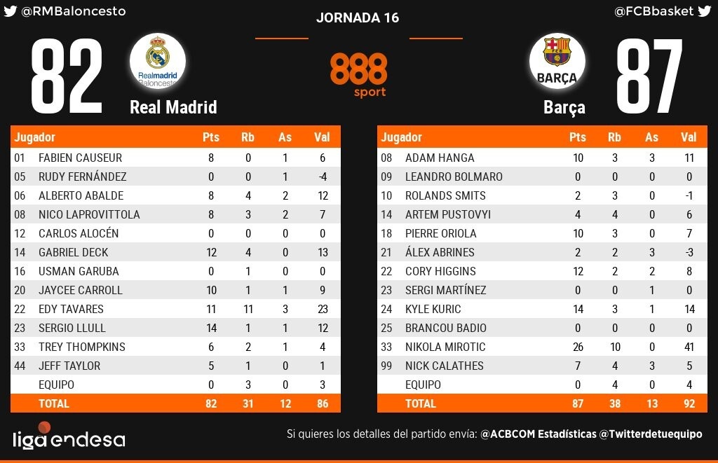 Ρεάλ Μαδρίτης - Μπαρτσελόνα 82-87: Με την υπογραφή του Μίροτιτς (video+photos)