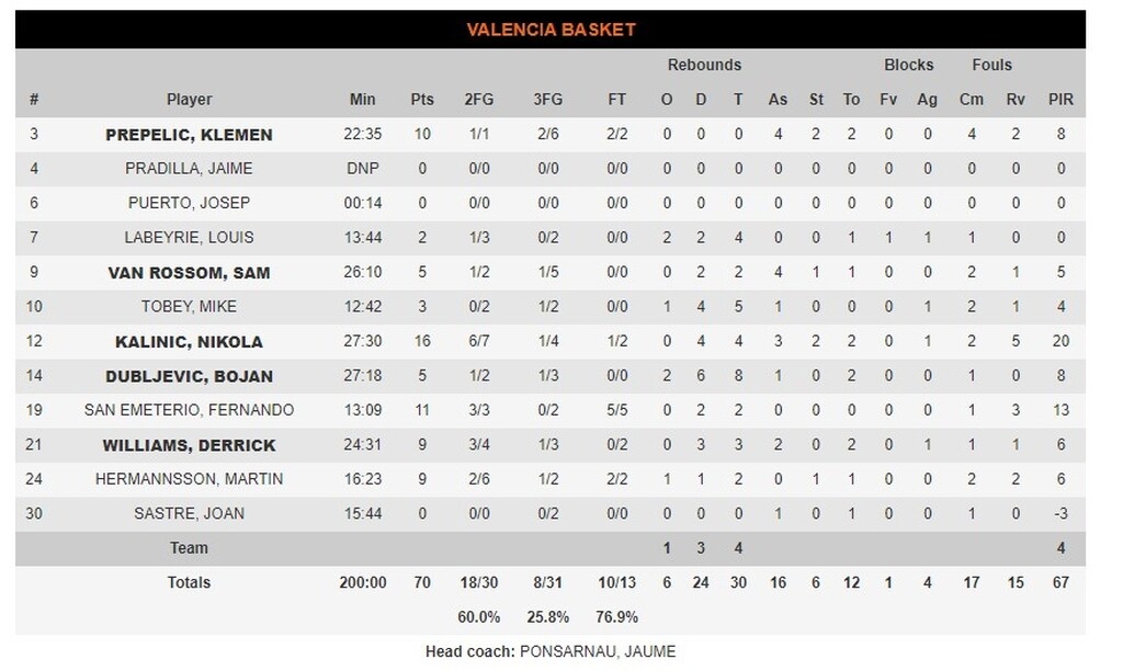 Μπασκόνια-Βαλένθια 71-70: Στους Βάσκους ο «εμφύλιος» (video+photos)