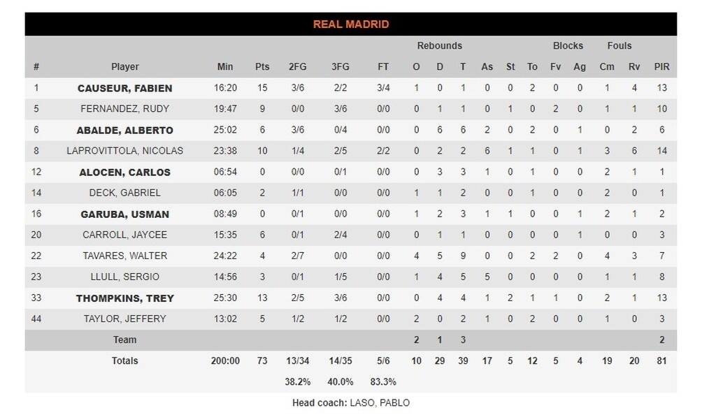 Αναντολού Εφές-Ρεάλ Μαδρίτης 65-73: Ασταμάτητη, πέρασε και από την Κωνσταντινούπολη