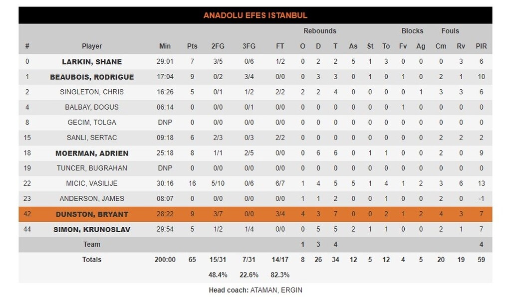 Αναντολού Εφές-Ρεάλ Μαδρίτης 65-73: Ασταμάτητη, πέρασε και από την Κωνσταντινούπολη