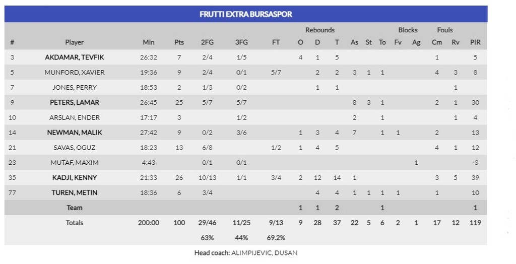 Προμηθέας Πατρών-Μπούρσασπορ 75-100: Αντίο με συντριβή
