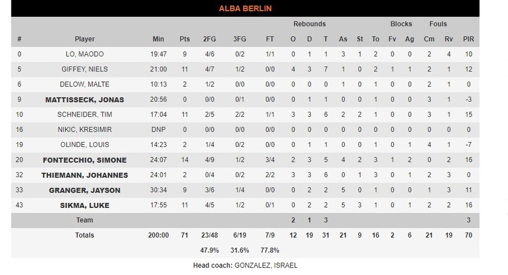 Άλμπα-Ζαλγκίρις 71-74: Πήρε το «θρίλερ» και απέδρασε από το Βερολίνο (photos)