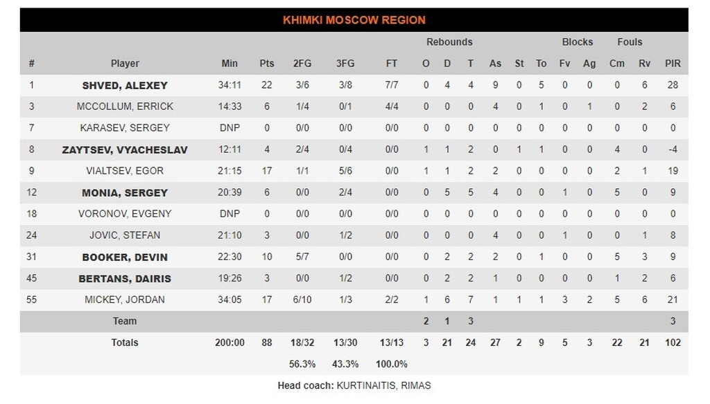 Χίμκι-Ολυμπιακός 88-105: Έβγαλε αντίδραση και επέστρεψε (videos+photos)