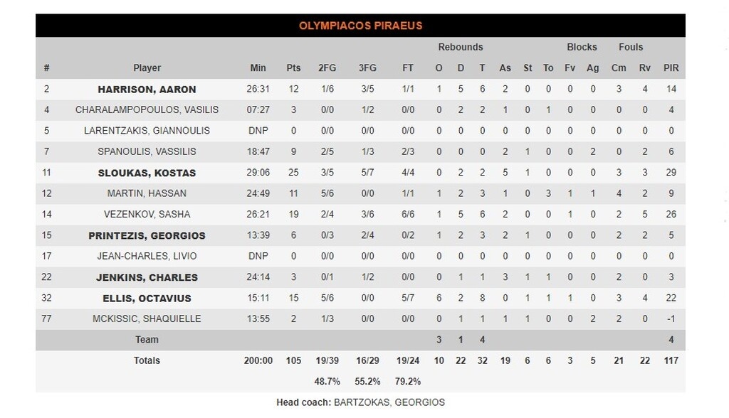 Χίμκι-Ολυμπιακός 88-105: Έβγαλε αντίδραση και επέστρεψε (videos+photos)