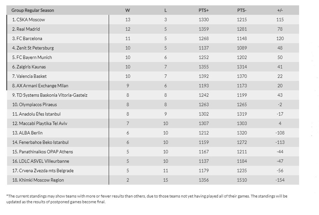 Euroleague: Στο 8-8 ο Ολυμπιακός, καταρρέει η Χίμκι που ισοφάρισε την Νταρουσάφακα (photos)