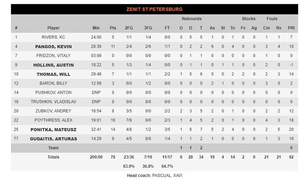 Μακάμπι-Ζενίτ 72-78: Πέρασε από το Τελ Αβίβ (photos)