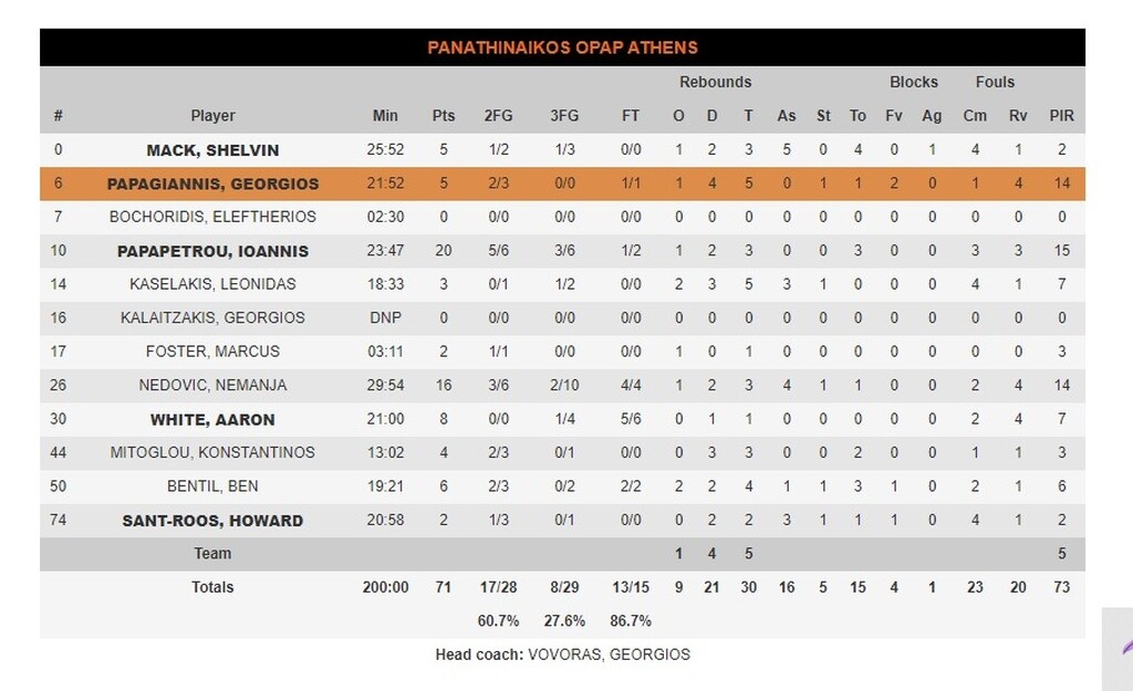 Ερυθρός Αστέρας - Παναθηναϊκός ΟΠΑΠ 74-71: Τραγικοί οι «πράσινοι», πάλεψε μόνος του ο Παπαπέτρου
