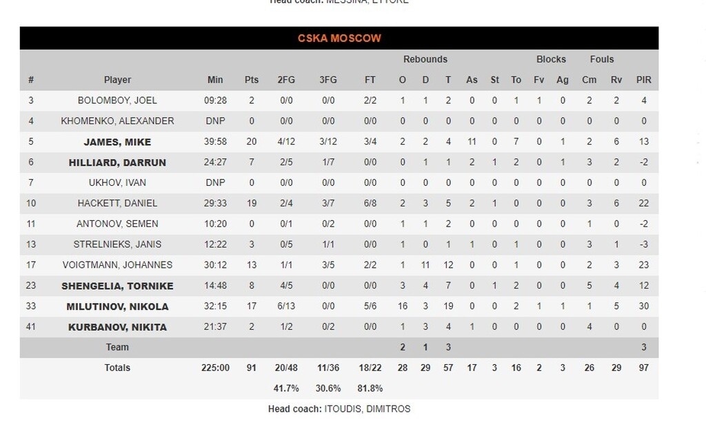 Αρμάνι Μιλάνο-ΤΣΣΚΑ Μόσχας 87-91: Πήρε το «θρίλερ» στην παράταση