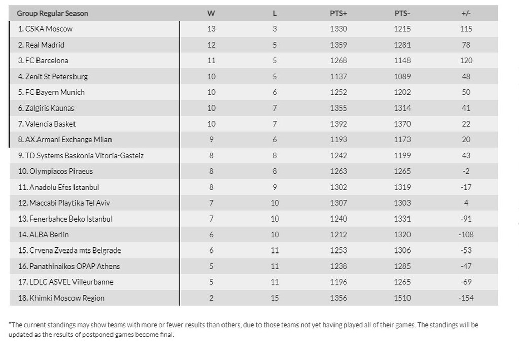 Euroleague: Η θέση του Παναθηναϊκού ΟΠΑΠ μετά την ήττα στο Βελιγράδι (photos)