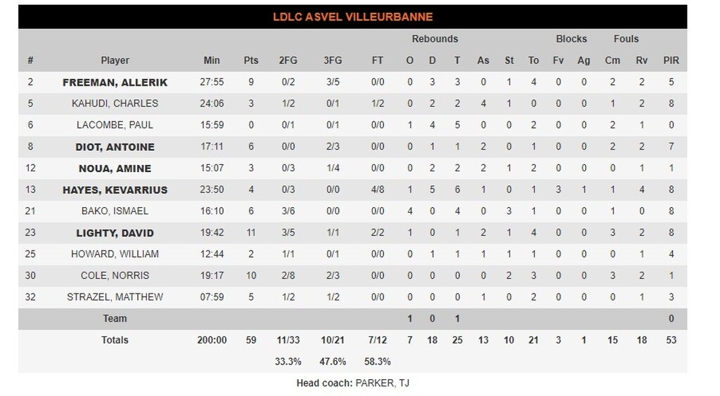 Φενέρμπαχτσε-Βιλερμπάν 81-59: Με κεκτημένη ταχύτητα