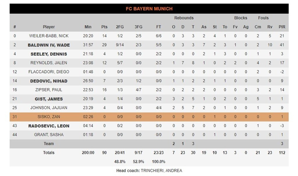 Μπάγερν Μονάχου-Μπαρτσελόνα 90-77: Βαυαρικό «πάρτι» με ασταμάτητο Μπόλντγουϊν (video+photos)