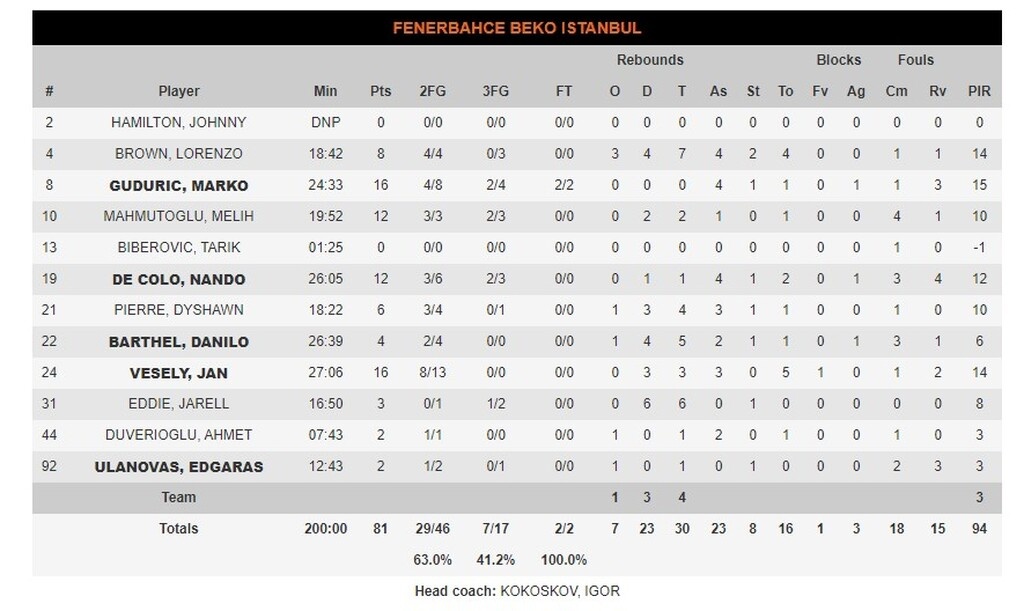 Φενέρμπαχτσε-Βιλερμπάν 81-59: Με κεκτημένη ταχύτητα