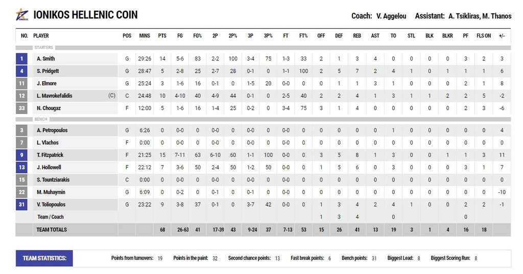 Ιωνικός-Άρης 68-64: Πήρε το «θρίλερ» και ανασαίνει