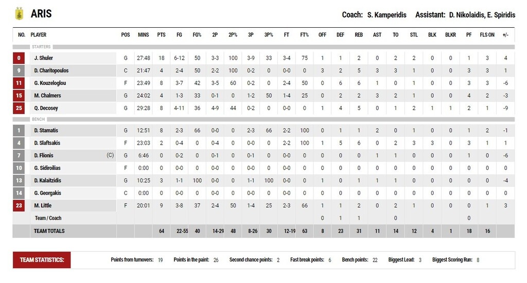 Ιωνικός-Άρης 68-64: Πήρε το «θρίλερ» και ανασαίνει