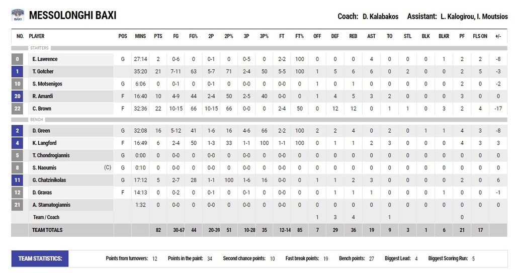 Μεσολόγγι-Προμηθέας Πατρών 82-88: Εκκίνηση στο 2021 με νίκη για τους Πατρινούς