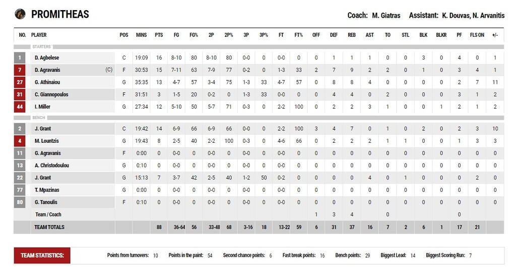 Μεσολόγγι-Προμηθέας Πατρών 82-88: Εκκίνηση στο 2021 με νίκη για τους Πατρινούς