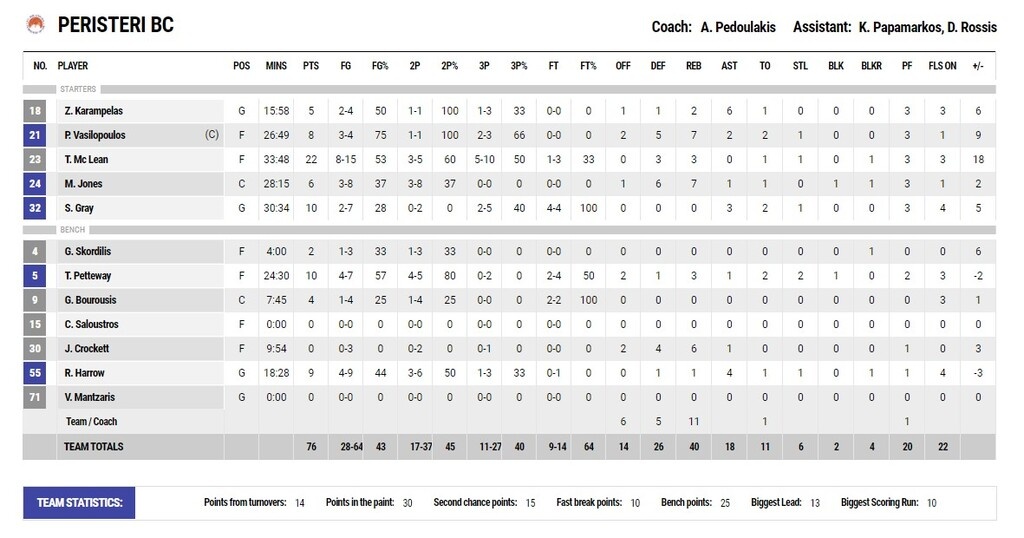 Περιστέρι-ΠΑΟΚ 76-67: «Ποδαρικό» με το «δεξί»