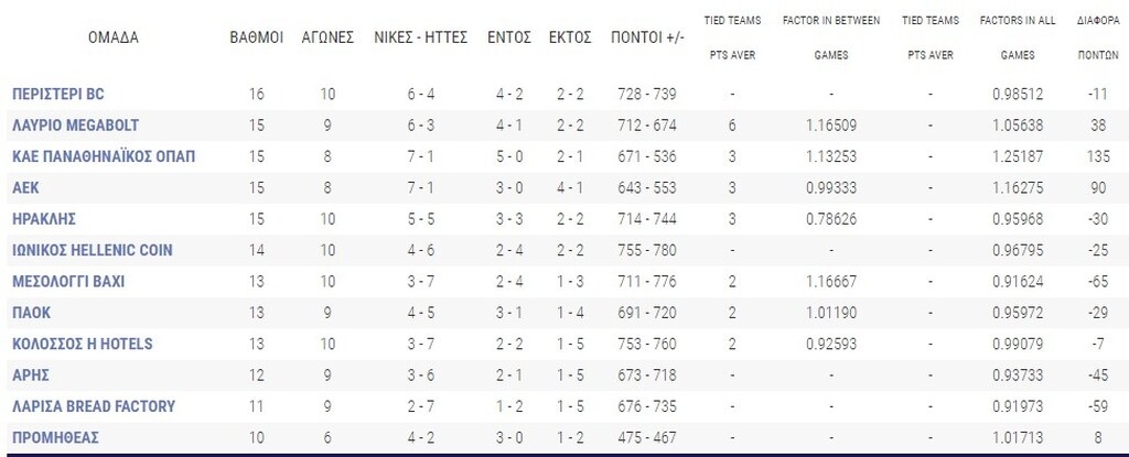 Basket League: Έσπασε και το αήττητο του Παναθηναϊκού το ασταμάτητο Λαύριο (videos+photos)