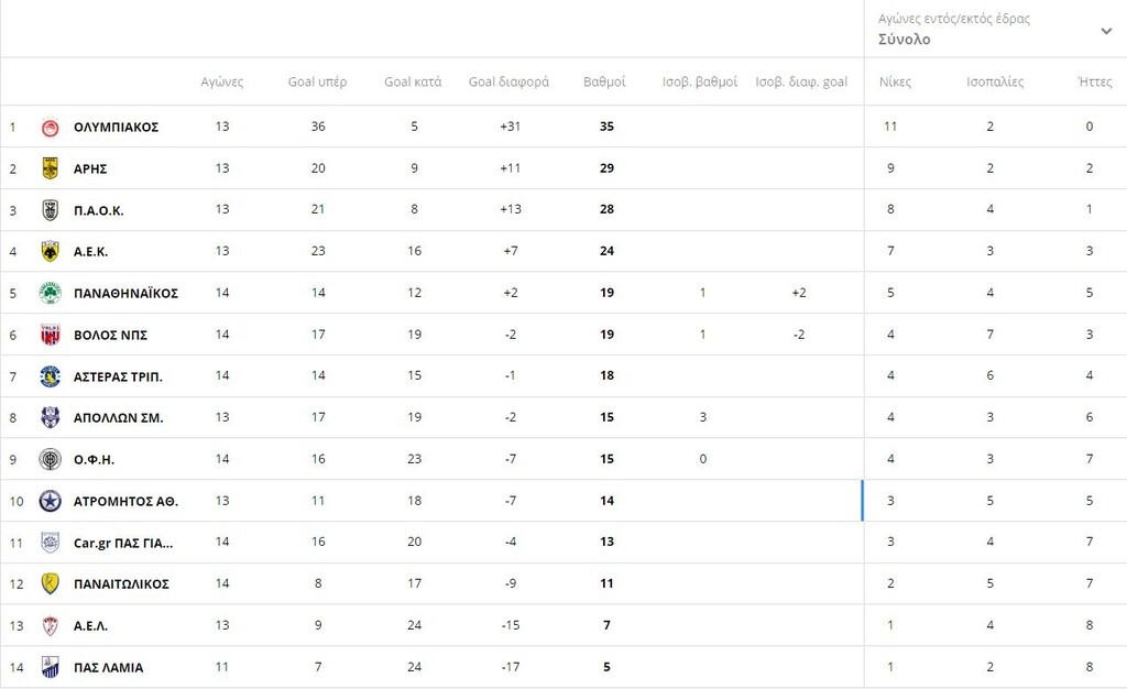 Super League: Η βαθμολογία μετά τα ματς της Δευτέρας (4/1)