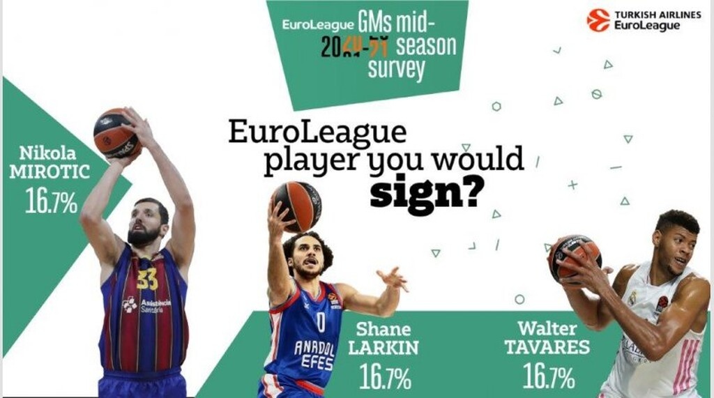 Euroleague: ΤΣΣΚΑ, Σάρας και Τζέιμς κυριαρχούν στην έρευνα των GMs (photos)