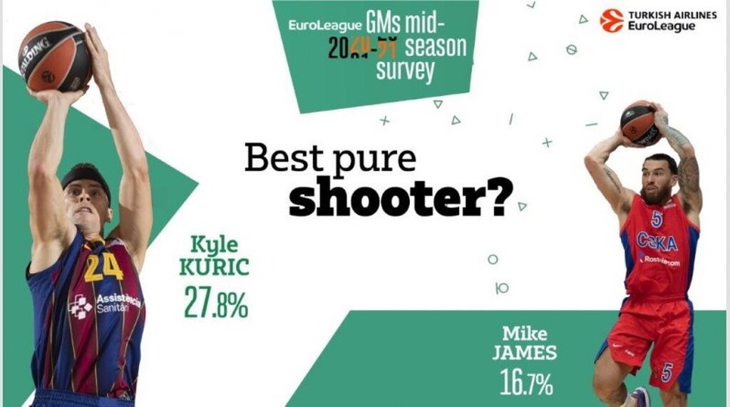 Euroleague: ΤΣΣΚΑ, Σάρας και Τζέιμς κυριαρχούν στην έρευνα των GMs (photos)
