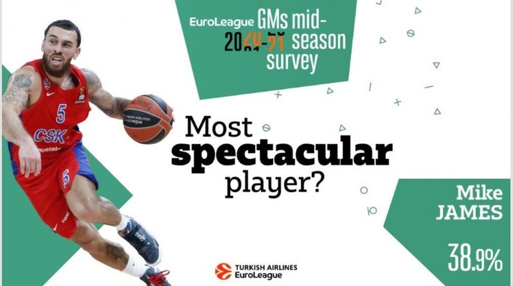 Euroleague: ΤΣΣΚΑ, Σάρας και Τζέιμς κυριαρχούν στην έρευνα των GMs (photos)