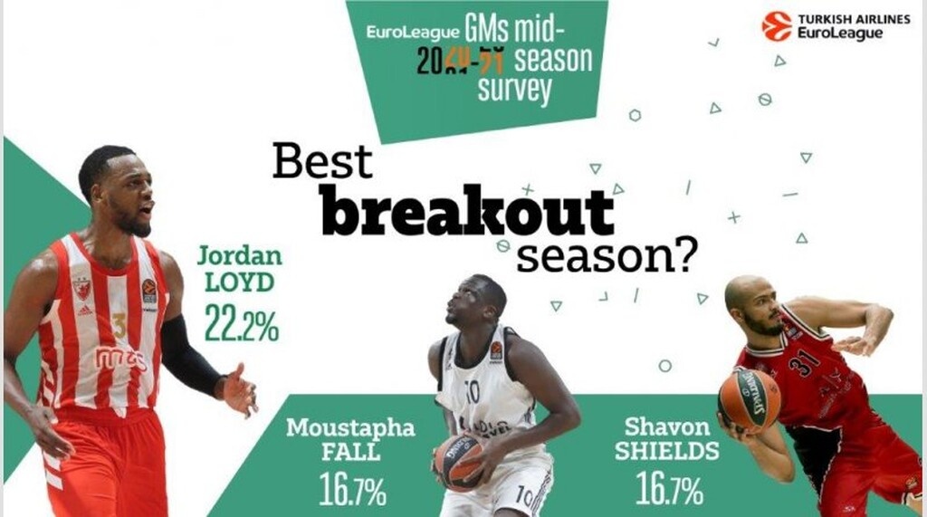 Euroleague: ΤΣΣΚΑ, Σάρας και Τζέιμς κυριαρχούν στην έρευνα των GMs (photos)