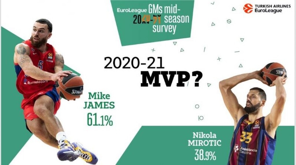Euroleague: ΤΣΣΚΑ, Σάρας και Τζέιμς κυριαρχούν στην έρευνα των GMs (photos)