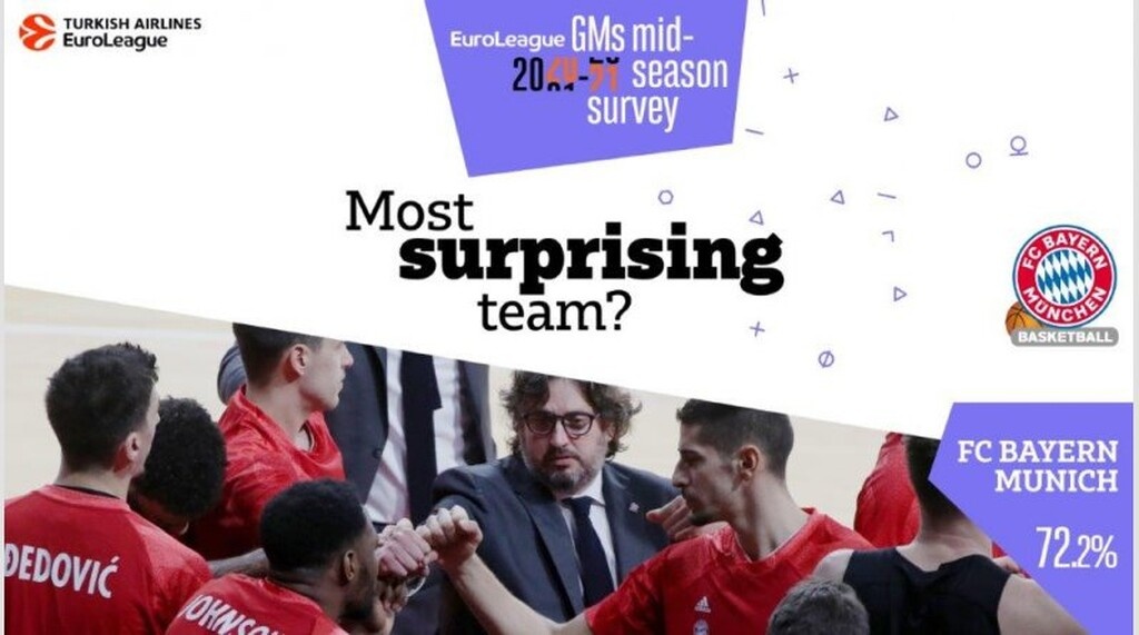 Euroleague: ΤΣΣΚΑ, Σάρας και Τζέιμς κυριαρχούν στην έρευνα των GMs (photos)