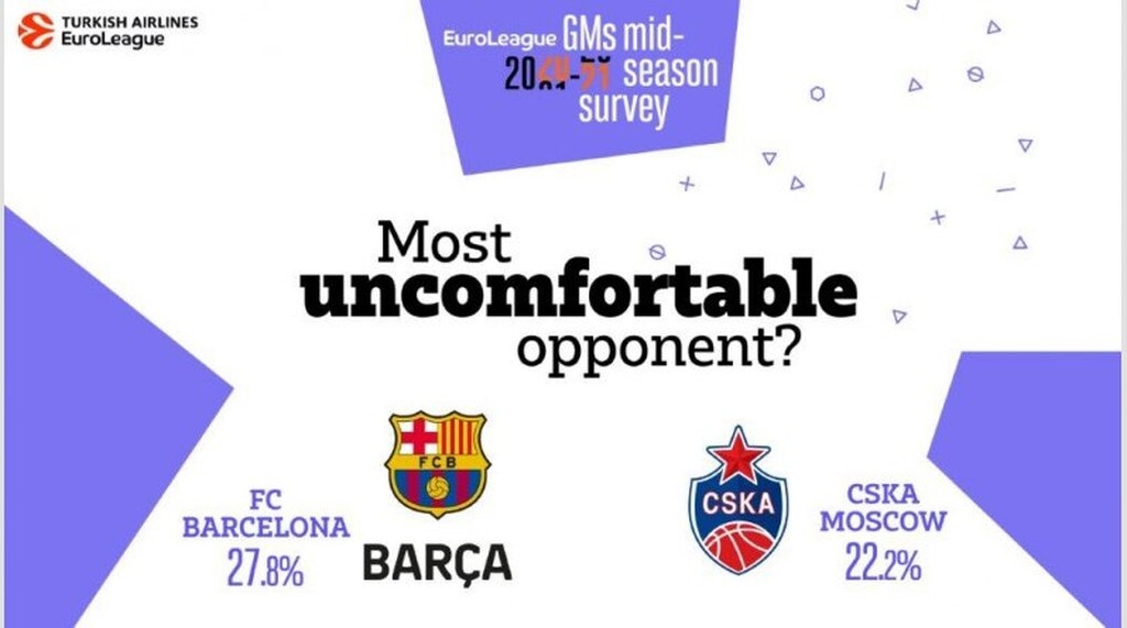 Euroleague: ΤΣΣΚΑ, Σάρας και Τζέιμς κυριαρχούν στην έρευνα των GMs (photos)