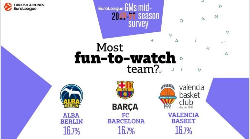 Euroleague: ΤΣΣΚΑ, Σάρας και Τζέιμς κυριαρχούν στην έρευνα των GMs (photos)