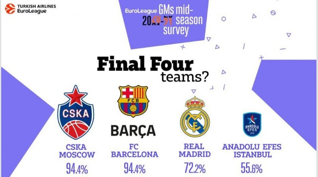 Euroleague: ΤΣΣΚΑ, Σάρας και Τζέιμς κυριαρχούν στην έρευνα των GMs (photos)