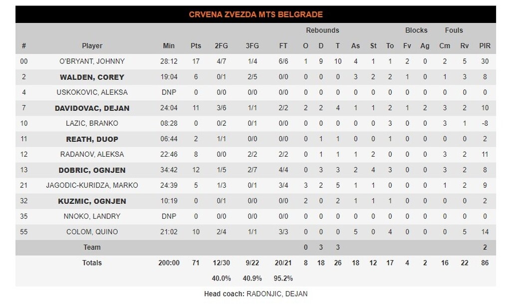 Ερυθρός Αστέρας - Φενέρμπαχτσε 71-73: Τον σκότωσε ο Μπράουν (video+photos)